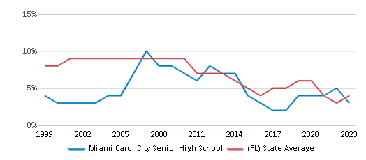 This chart displays the percentage of students who is eligible for reduced lunch in Miami Carol City Senior High School and the percentage of public school students who is eligible for reduced lunch in Florida by year, with the latest 2022-23 school year data. This chart displays the percentage of students who is eligible for reduced lunch in Miami Carol City Senior High School and the percentage of public school students who is eligible for reduced lunch in Florida by year, with the latest 2022-23 school year data.