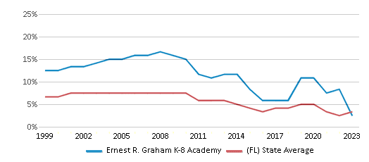 This chart displays the percentage of students who is eligible for reduced lunch in Ernest R. Graham K-8 Academy and the percentage of public school students who is eligible for reduced lunch in Florida by year, with the latest 2022-23 school year data. This chart displays the percentage of students who is eligible for reduced lunch in Ernest R. Graham K-8 Academy and the percentage of public school students who is eligible for reduced lunch in Florida by year, with the latest 2022-23 school year data.