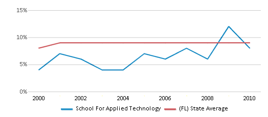 This chart displays the percentage of students who is eligible for reduced lunch in School For Applied Technology and the percentage of public school students who is eligible for reduced lunch in Florida by year, with the latest 2009-10 school year data. This chart displays the percentage of students who is eligible for reduced lunch in School For Applied Technology and the percentage of public school students who is eligible for reduced lunch in Florida by year, with the latest 2009-10 school year data.