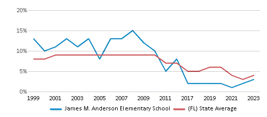 This chart displays the percentage of students who is eligible for reduced lunch in James M. Anderson Elementary School and the percentage of public school students who is eligible for reduced lunch in Florida by year, with the latest 2022-23 school year data. This chart displays the percentage of students who is eligible for reduced lunch in James M. Anderson Elementary School and the percentage of public school students who is eligible for reduced lunch in Florida by year, with the latest 2022-23 school year data.