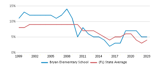 This chart displays the percentage of students who is eligible for reduced lunch in Bryan Elementary School and the percentage of public school students who is eligible for reduced lunch in Florida by year, with the latest 2022-23 school year data. This chart displays the percentage of students who is eligible for reduced lunch in Bryan Elementary School and the percentage of public school students who is eligible for reduced lunch in Florida by year, with the latest 2022-23 school year data.