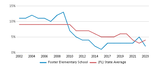 This chart displays the percentage of students who is eligible for reduced lunch in Foster Elementary School and the percentage of public school students who is eligible for reduced lunch in Florida by year, with the latest 2022-23 school year data. This chart displays the percentage of students who is eligible for reduced lunch in Foster Elementary School and the percentage of public school students who is eligible for reduced lunch in Florida by year, with the latest 2022-23 school year data.