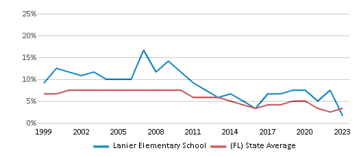 This chart displays the percentage of students who is eligible for reduced lunch in Lanier Elementary School and the percentage of public school students who is eligible for reduced lunch in Florida by year, with the latest 2022-23 school year data. This chart displays the percentage of students who is eligible for reduced lunch in Lanier Elementary School and the percentage of public school students who is eligible for reduced lunch in Florida by year, with the latest 2022-23 school year data.