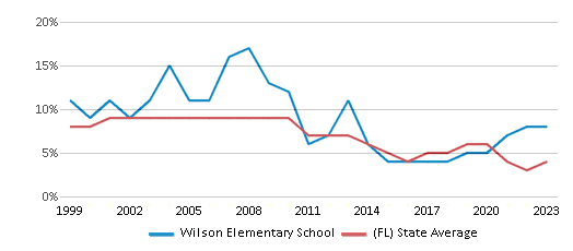 This chart displays the percentage of students who is eligible for reduced lunch in Wilson Elementary School and the percentage of public school students who is eligible for reduced lunch in Florida by year, with the latest 2022-23 school year data. This chart displays the percentage of students who is eligible for reduced lunch in Wilson Elementary School and the percentage of public school students who is eligible for reduced lunch in Florida by year, with the latest 2022-23 school year data.
