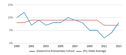 This chart displays the percentage of students who is eligible for reduced lunch in Greenville Elementary School and the percentage of public school students who is eligible for reduced lunch in Florida by year, with the latest 2012-13 school year data. This chart displays the percentage of students who is eligible for reduced lunch in Greenville Elementary School and the percentage of public school students who is eligible for reduced lunch in Florida by year, with the latest 2012-13 school year data.