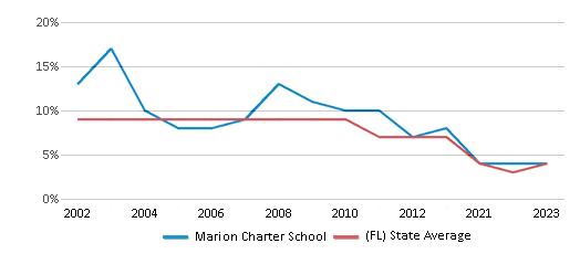 This chart displays the percentage of students who is eligible for reduced lunch in Marion Charter School and the percentage of public school students who is eligible for reduced lunch in Florida by year, with the latest 2022-23 school year data. This chart displays the percentage of students who is eligible for reduced lunch in Marion Charter School and the percentage of public school students who is eligible for reduced lunch in Florida by year, with the latest 2022-23 school year data.