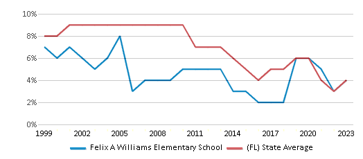 This chart displays the percentage of students who is eligible for reduced lunch in Felix A Williams Elementary School and the percentage of public school students who is eligible for reduced lunch in Florida by year, with the latest 2022-23 school year data. This chart displays the percentage of students who is eligible for reduced lunch in Felix A Williams Elementary School and the percentage of public school students who is eligible for reduced lunch in Florida by year, with the latest 2022-23 school year data.