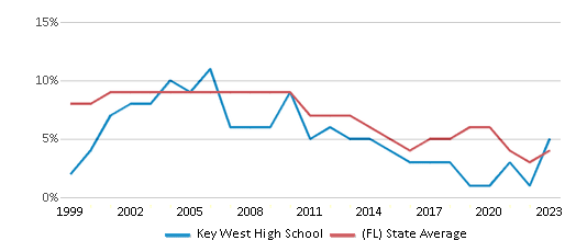 This chart displays the percentage of students who is eligible for reduced lunch in Key West High School and the percentage of public school students who is eligible for reduced lunch in Florida by year, with the latest 2022-23 school year data. This chart displays the percentage of students who is eligible for reduced lunch in Key West High School and the percentage of public school students who is eligible for reduced lunch in Florida by year, with the latest 2022-23 school year data.