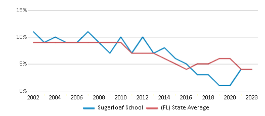 This chart displays the percentage of students who is eligible for reduced lunch in Sugarloaf School and the percentage of public school students who is eligible for reduced lunch in Florida by year, with the latest 2022-23 school year data. This chart displays the percentage of students who is eligible for reduced lunch in Sugarloaf School and the percentage of public school students who is eligible for reduced lunch in Florida by year, with the latest 2022-23 school year data.