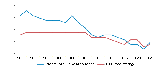 This chart displays the percentage of students who is eligible for reduced lunch in Dream Lake Elementary School and the percentage of public school students who is eligible for reduced lunch in Florida by year, with the latest 2022-23 school year data. This chart displays the percentage of students who is eligible for reduced lunch in Dream Lake Elementary School and the percentage of public school students who is eligible for reduced lunch in Florida by year, with the latest 2022-23 school year data.