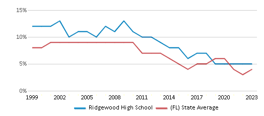 This chart displays the percentage of students who is eligible for reduced lunch in Ridgewood High School and the percentage of public school students who is eligible for reduced lunch in Florida by year, with the latest 2022-23 school year data. This chart displays the percentage of students who is eligible for reduced lunch in Ridgewood High School and the percentage of public school students who is eligible for reduced lunch in Florida by year, with the latest 2022-23 school year data.