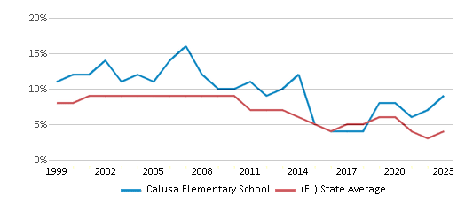 This chart displays the percentage of students who is eligible for reduced lunch in Calusa Elementary School and the percentage of public school students who is eligible for reduced lunch in Florida by year, with the latest 2022-23 school year data. This chart displays the percentage of students who is eligible for reduced lunch in Calusa Elementary School and the percentage of public school students who is eligible for reduced lunch in Florida by year, with the latest 2022-23 school year data.
