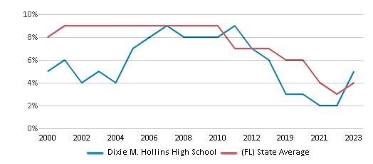 This chart displays the percentage of students who is eligible for reduced lunch in Dixie M. Hollins High School and the percentage of public school students who is eligible for reduced lunch in Florida by year, with the latest 2022-23 school year data. This chart displays the percentage of students who is eligible for reduced lunch in Dixie M. Hollins High School and the percentage of public school students who is eligible for reduced lunch in Florida by year, with the latest 2022-23 school year data.
