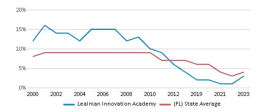 This chart displays the percentage of students who is eligible for reduced lunch in Lealman Innovation Academy and the percentage of public school students who is eligible for reduced lunch in Florida by year, with the latest 2022-23 school year data. This chart displays the percentage of students who is eligible for reduced lunch in Lealman Innovation Academy and the percentage of public school students who is eligible for reduced lunch in Florida by year, with the latest 2022-23 school year data.
