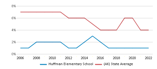 This chart displays the percentage of students who is eligible for reduced lunch in Huffman Elementary School and the percentage of public school students who is eligible for reduced lunch in Alaska by year, with the latest 2021-22 school year data. This chart displays the percentage of students who is eligible for reduced lunch in Huffman Elementary School and the percentage of public school students who is eligible for reduced lunch in Alaska by year, with the latest 2021-22 school year data.