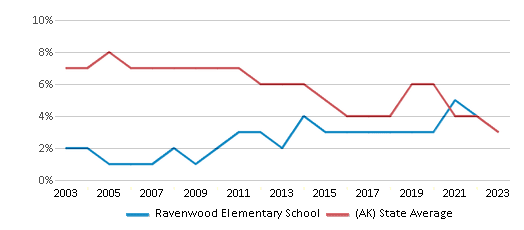 This chart displays the percentage of students who is eligible for reduced lunch in Ravenwood Elementary School and the percentage of public school students who is eligible for reduced lunch in Alaska by year, with the latest 2022-23 school year data. This chart displays the percentage of students who is eligible for reduced lunch in Ravenwood Elementary School and the percentage of public school students who is eligible for reduced lunch in Alaska by year, with the latest 2022-23 school year data.