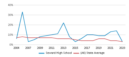 This chart displays the percentage of students who is eligible for reduced lunch in Seward High School and the percentage of public school students who is eligible for reduced lunch in Alaska by year, with the latest 2022-23 school year data. This chart displays the percentage of students who is eligible for reduced lunch in Seward High School and the percentage of public school students who is eligible for reduced lunch in Alaska by year, with the latest 2022-23 school year data.