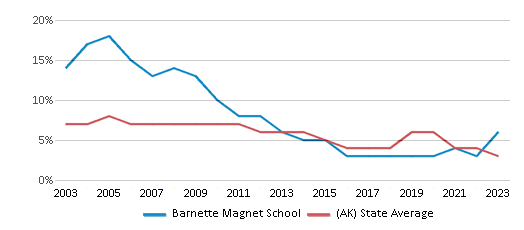 This chart displays the percentage of students who is eligible for reduced lunch in Barnette Magnet School and the percentage of public school students who is eligible for reduced lunch in Alaska by year, with the latest 2022-23 school year data. This chart displays the percentage of students who is eligible for reduced lunch in Barnette Magnet School and the percentage of public school students who is eligible for reduced lunch in Alaska by year, with the latest 2022-23 school year data.