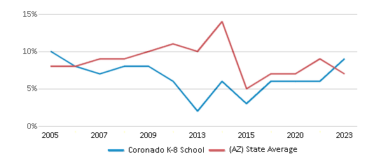 This chart displays the percentage of students who is eligible for reduced lunch in Coronado K-8 School and the percentage of public school students who is eligible for reduced lunch in Arizona by year, with the latest 2022-23 school year data. This chart displays the percentage of students who is eligible for reduced lunch in Coronado K-8 School and the percentage of public school students who is eligible for reduced lunch in Arizona by year, with the latest 2022-23 school year data.