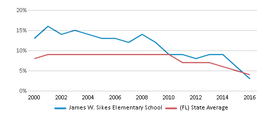 This chart displays the percentage of students who is eligible for reduced lunch in James W. Sikes Elementary School and the percentage of public school students who is eligible for reduced lunch in Florida by year, with the latest 2015-16 school year data. This chart displays the percentage of students who is eligible for reduced lunch in James W. Sikes Elementary School and the percentage of public school students who is eligible for reduced lunch in Florida by year, with the latest 2015-16 school year data.