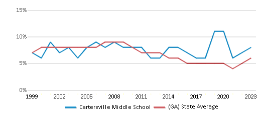 This chart displays the percentage of students who is eligible for reduced lunch in Cartersville Middle School and the percentage of public school students who is eligible for reduced lunch in Georgia by year, with the latest 2022-23 school year data. This chart displays the percentage of students who is eligible for reduced lunch in Cartersville Middle School and the percentage of public school students who is eligible for reduced lunch in Georgia by year, with the latest 2022-23 school year data.