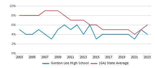 This chart displays the percentage of students who is eligible for reduced lunch in Gordon Lee High School and the percentage of public school students who is eligible for reduced lunch in Georgia by year, with the latest 2022-23 school year data. This chart displays the percentage of students who is eligible for reduced lunch in Gordon Lee High School and the percentage of public school students who is eligible for reduced lunch in Georgia by year, with the latest 2022-23 school year data.