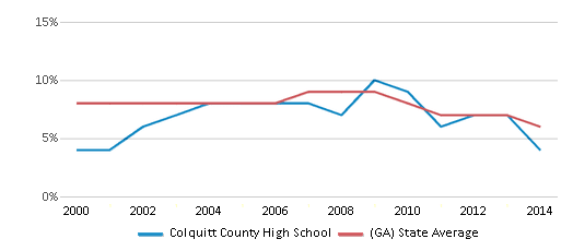 This chart displays the percentage of students who is eligible for reduced lunch in Colquitt County High School and the percentage of public school students who is eligible for reduced lunch in Georgia by year, with the latest 2013-14 school year data. This chart displays the percentage of students who is eligible for reduced lunch in Colquitt County High School and the percentage of public school students who is eligible for reduced lunch in Georgia by year, with the latest 2013-14 school year data.
