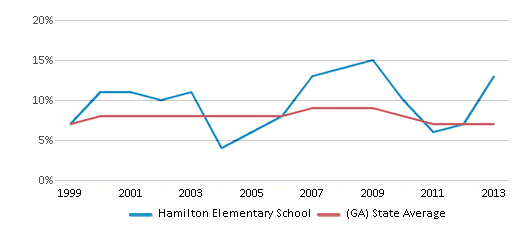 This chart displays the percentage of students who is eligible for reduced lunch in Hamilton Elementary School and the percentage of public school students who is eligible for reduced lunch in Georgia by year, with the latest 2012-13 school year data. This chart displays the percentage of students who is eligible for reduced lunch in Hamilton Elementary School and the percentage of public school students who is eligible for reduced lunch in Georgia by year, with the latest 2012-13 school year data.