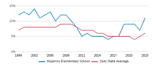 This chart displays the percentage of students who is eligible for reduced lunch in Hopkins Elementary School and the percentage of public school students who is eligible for reduced lunch in Georgia by year, with the latest 2022-23 school year data. This chart displays the percentage of students who is eligible for reduced lunch in Hopkins Elementary School and the percentage of public school students who is eligible for reduced lunch in Georgia by year, with the latest 2022-23 school year data.