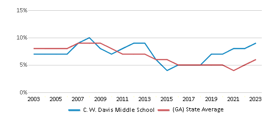 This chart displays the percentage of students who is eligible for reduced lunch in C. W. Davis Middle School and the percentage of public school students who is eligible for reduced lunch in Georgia by year, with the latest 2022-23 school year data. This chart displays the percentage of students who is eligible for reduced lunch in C. W. Davis Middle School and the percentage of public school students who is eligible for reduced lunch in Georgia by year, with the latest 2022-23 school year data.