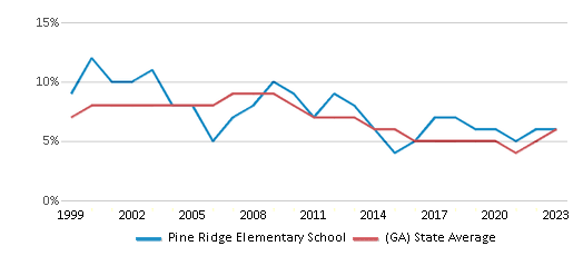 This chart displays the percentage of students who is eligible for reduced lunch in Pine Ridge Elementary School and the percentage of public school students who is eligible for reduced lunch in Georgia by year, with the latest 2022-23 school year data. This chart displays the percentage of students who is eligible for reduced lunch in Pine Ridge Elementary School and the percentage of public school students who is eligible for reduced lunch in Georgia by year, with the latest 2022-23 school year data.