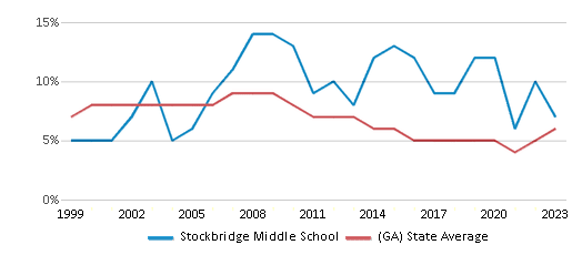This chart displays the percentage of students who is eligible for reduced lunch in Stockbridge Middle School and the percentage of public school students who is eligible for reduced lunch in Georgia by year, with the latest 2022-23 school year data. This chart displays the percentage of students who is eligible for reduced lunch in Stockbridge Middle School and the percentage of public school students who is eligible for reduced lunch in Georgia by year, with the latest 2022-23 school year data.