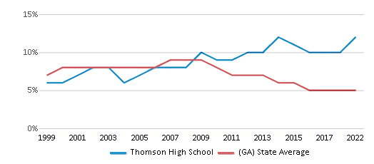 This chart displays the percentage of students who is eligible for reduced lunch in Thomson High School and the percentage of public school students who is eligible for reduced lunch in Georgia by year, with the latest 2021-22 school year data. This chart displays the percentage of students who is eligible for reduced lunch in Thomson High School and the percentage of public school students who is eligible for reduced lunch in Georgia by year, with the latest 2021-22 school year data.