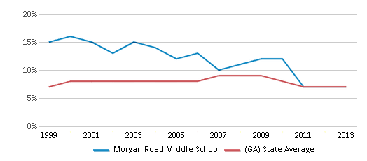 This chart displays the percentage of students who is eligible for reduced lunch in Morgan Road Middle School and the percentage of public school students who is eligible for reduced lunch in Georgia by year, with the latest 2012-13 school year data. This chart displays the percentage of students who is eligible for reduced lunch in Morgan Road Middle School and the percentage of public school students who is eligible for reduced lunch in Georgia by year, with the latest 2012-13 school year data.