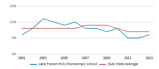 This chart displays the percentage of students who is eligible for reduced lunch in Lake Forest Hills Elementary School and the percentage of public school students who is eligible for reduced lunch in Georgia by year, with the latest 2012-13 school year data. This chart displays the percentage of students who is eligible for reduced lunch in Lake Forest Hills Elementary School and the percentage of public school students who is eligible for reduced lunch in Georgia by year, with the latest 2012-13 school year data.