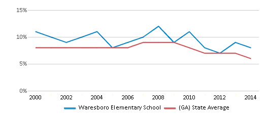 This chart displays the percentage of students who is eligible for reduced lunch in Waresboro Elementary School and the percentage of public school students who is eligible for reduced lunch in Georgia by year, with the latest 2013-14 school year data. This chart displays the percentage of students who is eligible for reduced lunch in Waresboro Elementary School and the percentage of public school students who is eligible for reduced lunch in Georgia by year, with the latest 2013-14 school year data.