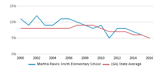 This chart displays the percentage of students who is eligible for reduced lunch in Martha Rawls Smith Elementary School and the percentage of public school students who is eligible for reduced lunch in Georgia by year, with the latest 2015-16 school year data. This chart displays the percentage of students who is eligible for reduced lunch in Martha Rawls Smith Elementary School and the percentage of public school students who is eligible for reduced lunch in Georgia by year, with the latest 2015-16 school year data.