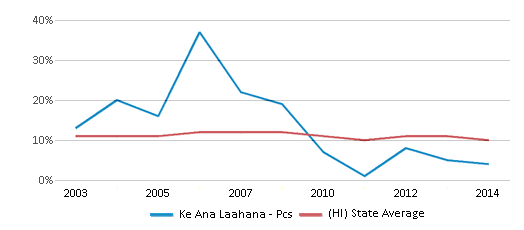 This chart displays the percentage of students who is eligible for reduced lunch in Ke Ana Laahana - Pcs and the percentage of public school students who is eligible for reduced lunch in Hawaii by year, with the latest 2013-14 school year data. This chart displays the percentage of students who is eligible for reduced lunch in Ke Ana Laahana - Pcs and the percentage of public school students who is eligible for reduced lunch in Hawaii by year, with the latest 2013-14 school year data.