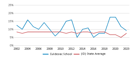 This chart displays the percentage of students who is eligible for reduced lunch in Culdesac School and the percentage of public school students who is eligible for reduced lunch in Idaho by year, with the latest 2022-23 school year data. This chart displays the percentage of students who is eligible for reduced lunch in Culdesac School and the percentage of public school students who is eligible for reduced lunch in Idaho by year, with the latest 2022-23 school year data.