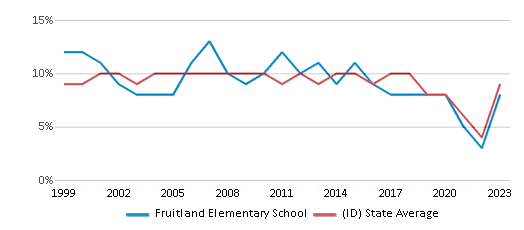 This chart displays the percentage of students who is eligible for reduced lunch in Fruitland Elementary School and the percentage of public school students who is eligible for reduced lunch in Idaho by year, with the latest 2022-23 school year data. This chart displays the percentage of students who is eligible for reduced lunch in Fruitland Elementary School and the percentage of public school students who is eligible for reduced lunch in Idaho by year, with the latest 2022-23 school year data.