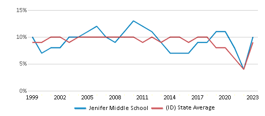 This chart displays the percentage of students who is eligible for reduced lunch in Jenifer Middle School and the percentage of public school students who is eligible for reduced lunch in Idaho by year, with the latest 2022-23 school year data. This chart displays the percentage of students who is eligible for reduced lunch in Jenifer Middle School and the percentage of public school students who is eligible for reduced lunch in Idaho by year, with the latest 2022-23 school year data.
