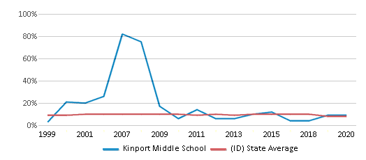 This chart displays the percentage of students who is eligible for reduced lunch in Kinport Middle School and the percentage of public school students who is eligible for reduced lunch in Idaho by year, with the latest 2019-20 school year data. This chart displays the percentage of students who is eligible for reduced lunch in Kinport Middle School and the percentage of public school students who is eligible for reduced lunch in Idaho by year, with the latest 2019-20 school year data.
