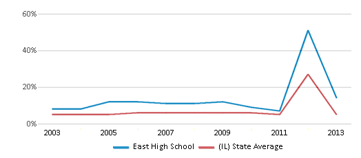 This chart displays the percentage of students who is eligible for reduced lunch in East High School and the percentage of public school students who is eligible for reduced lunch in Illinois by year, with the latest 2012-13 school year data. This chart displays the percentage of students who is eligible for reduced lunch in East High School and the percentage of public school students who is eligible for reduced lunch in Illinois by year, with the latest 2012-13 school year data.