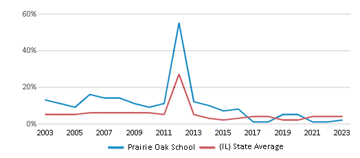 This chart displays the percentage of students who is eligible for reduced lunch in Prairie Oak School and the percentage of public school students who is eligible for reduced lunch in Illinois by year, with the latest 2022-23 school year data. This chart displays the percentage of students who is eligible for reduced lunch in Prairie Oak School and the percentage of public school students who is eligible for reduced lunch in Illinois by year, with the latest 2022-23 school year data.