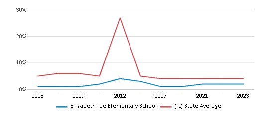 This chart displays the percentage of students who is eligible for reduced lunch in Elizabeth Ide Elementary School and the percentage of public school students who is eligible for reduced lunch in Illinois by year, with the latest 2022-23 school year data. This chart displays the percentage of students who is eligible for reduced lunch in Elizabeth Ide Elementary School and the percentage of public school students who is eligible for reduced lunch in Illinois by year, with the latest 2022-23 school year data.