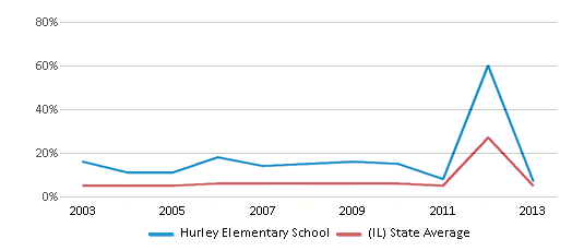 This chart displays the percentage of students who is eligible for reduced lunch in Hurley Elementary School and the percentage of public school students who is eligible for reduced lunch in Illinois by year, with the latest 2012-13 school year data. This chart displays the percentage of students who is eligible for reduced lunch in Hurley Elementary School and the percentage of public school students who is eligible for reduced lunch in Illinois by year, with the latest 2012-13 school year data.