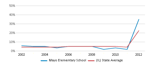 This chart displays the percentage of students who is eligible for reduced lunch in Mayo Elementary School and the percentage of public school students who is eligible for reduced lunch in Illinois by year, with the latest 2011-12 school year data. This chart displays the percentage of students who is eligible for reduced lunch in Mayo Elementary School and the percentage of public school students who is eligible for reduced lunch in Illinois by year, with the latest 2011-12 school year data.