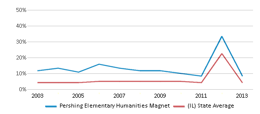 This chart displays the percentage of students who is eligible for reduced lunch in Pershing Elementary Humanities Magnet and the percentage of public school students who is eligible for reduced lunch in Illinois by year, with the latest 2012-13 school year data. This chart displays the percentage of students who is eligible for reduced lunch in Pershing Elementary Humanities Magnet and the percentage of public school students who is eligible for reduced lunch in Illinois by year, with the latest 2012-13 school year data.