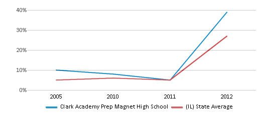 This chart displays the percentage of students who is eligible for reduced lunch in Clark Academy Prep Magnet High School and the percentage of public school students who is eligible for reduced lunch in Illinois by year, with the latest 2011-12 school year data. This chart displays the percentage of students who is eligible for reduced lunch in Clark Academy Prep Magnet High School and the percentage of public school students who is eligible for reduced lunch in Illinois by year, with the latest 2011-12 school year data.