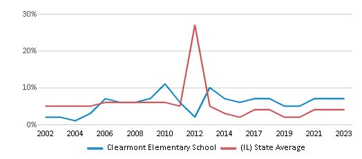 This chart displays the percentage of students who is eligible for reduced lunch in Clearmont Elementary School and the percentage of public school students who is eligible for reduced lunch in Illinois by year, with the latest 2022-23 school year data. This chart displays the percentage of students who is eligible for reduced lunch in Clearmont Elementary School and the percentage of public school students who is eligible for reduced lunch in Illinois by year, with the latest 2022-23 school year data.